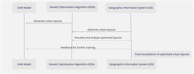 UrbanGenoGAN: pioneering urban spatial planning using the synergistic integration of GAN, GA, and GIS